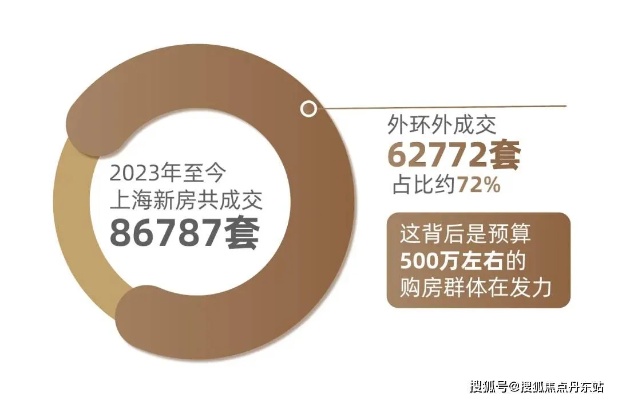 上海放松外环外购房限制，新机遇与新挑战