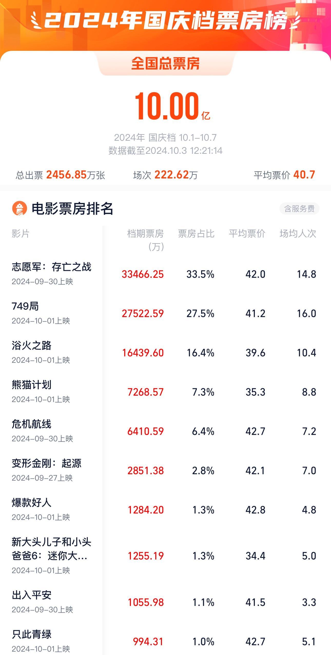 2024年国庆档票房破12亿，市场繁荣背后的故事