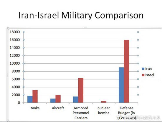 伊朗与以色列军事力量对比分析