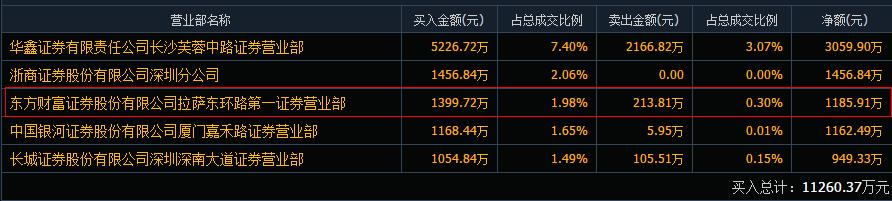 机构龙虎榜，重金买入17股，东方财富遭抛售