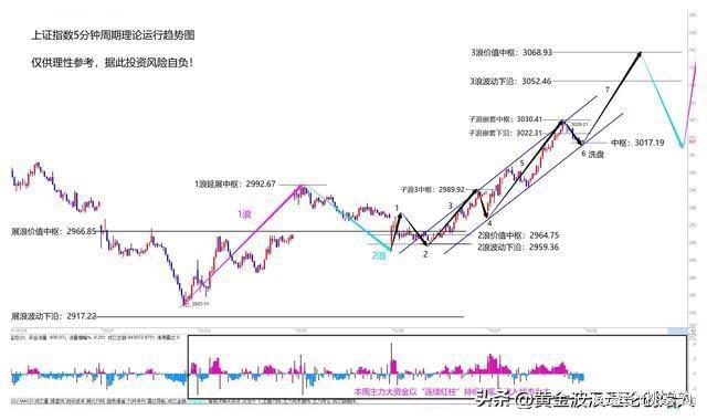 专家解读，A股市场上涨，目前仅处于第一阶段